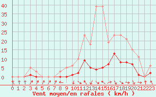 Courbe de la force du vent pour Recoubeau (26)