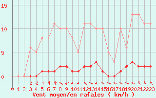 Courbe de la force du vent pour Haegen (67)