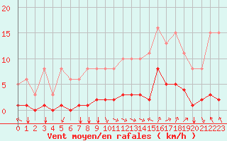 Courbe de la force du vent pour Corny-sur-Moselle (57)