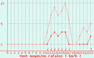 Courbe de la force du vent pour Rmering-ls-Puttelange (57)