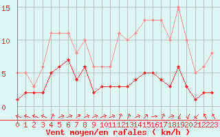 Courbe de la force du vent pour Laqueuille (63)