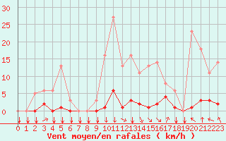 Courbe de la force du vent pour Saint-Philbert-sur-Risle (27)