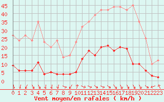 Courbe de la force du vent pour Lus-la-Croix-Haute (26)