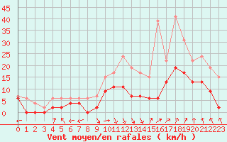 Courbe de la force du vent pour Avignon (84)