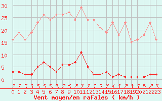 Courbe de la force du vent pour Le Mesnil-Esnard (76)