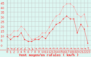 Courbe de la force du vent pour Ile du Levant (83)