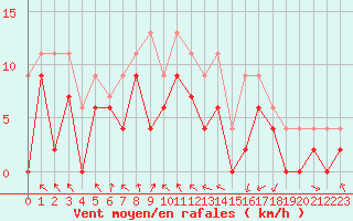 Courbe de la force du vent pour Caen (14)