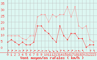Courbe de la force du vent pour Leibstadt