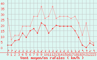 Courbe de la force du vent pour Davos (Sw)