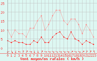 Courbe de la force du vent pour Ladiville (16)