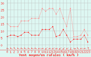 Courbe de la force du vent pour Ble - Binningen (Sw)