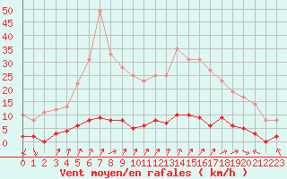 Courbe de la force du vent pour Chamonix-Mont-Blanc (74)