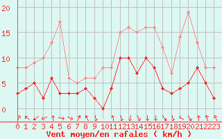 Courbe de la force du vent pour Chambry / Aix-Les-Bains (73)