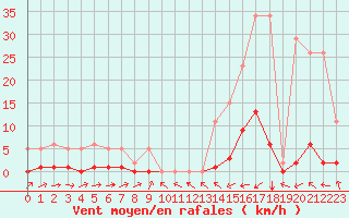 Courbe de la force du vent pour Potes / Torre del Infantado (Esp)