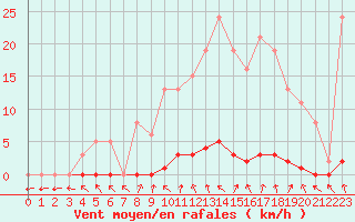 Courbe de la force du vent pour Le Mesnil-Esnard (76)