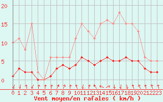 Courbe de la force du vent pour Lans-en-Vercors - Les Allires (38)