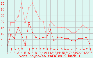 Courbe de la force du vent pour Clermont-Ferrand (63)
