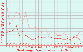 Courbe de la force du vent pour Sion (Sw)