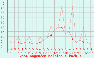 Courbe de la force du vent pour Montagnier, Bagnes