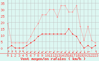 Courbe de la force du vent pour Aadorf / Tnikon