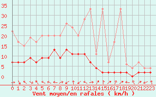 Courbe de la force du vent pour Mosen