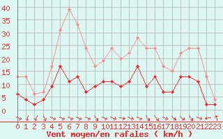 Courbe de la force du vent pour Saint-Girons (09)