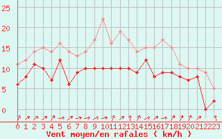Courbe de la force du vent pour Chteaudun (28)