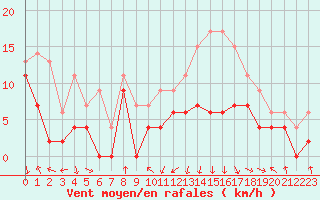 Courbe de la force du vent pour Saint-Etienne (42)