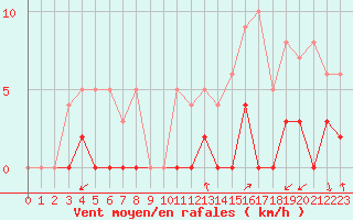 Courbe de la force du vent pour Chamonix-Mont-Blanc (74)