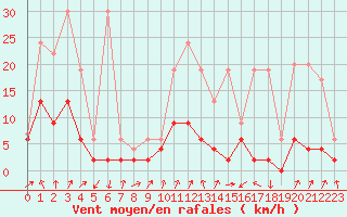 Courbe de la force du vent pour Davos (Sw)