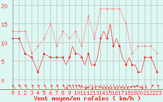 Courbe de la force du vent pour Hawarden