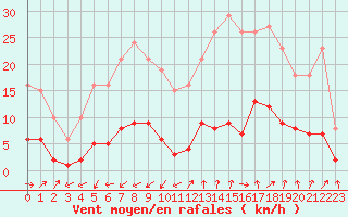 Courbe de la force du vent pour Marseille - Saint-Loup (13)