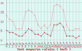 Courbe de la force du vent pour Saint-Igneuc (22)