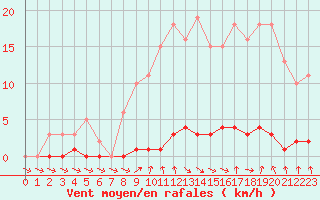 Courbe de la force du vent pour Cernay-la-Ville (78)