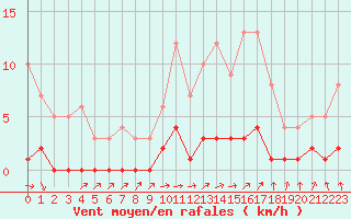 Courbe de la force du vent pour Fains-Veel (55)
