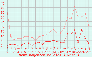 Courbe de la force du vent pour Sotillo de la Adrada