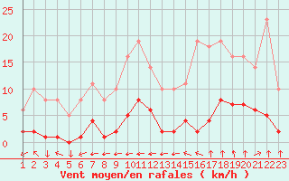 Courbe de la force du vent pour Variscourt (02)