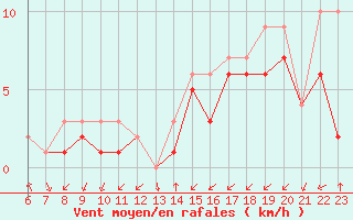 Courbe de la force du vent pour Colmar-Ouest (68)