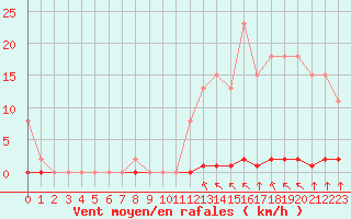 Courbe de la force du vent pour Saint-Clment-de-Rivire (34)