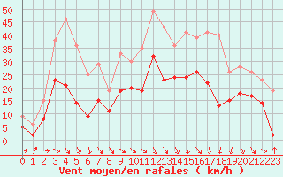 Courbe de la force du vent pour Le Puy - Loudes (43)