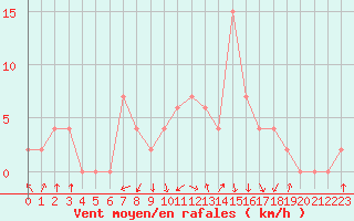 Courbe de la force du vent pour Verona Boscomantico