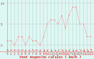 Courbe de la force du vent pour Douzy (08)