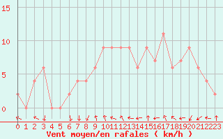 Courbe de la force du vent pour Soria (Esp)