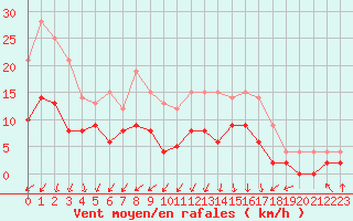 Courbe de la force du vent pour Epinal (88)