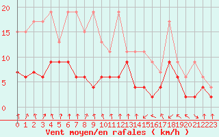 Courbe de la force du vent pour Berne Liebefeld (Sw)