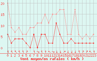 Courbe de la force du vent pour Berne Liebefeld (Sw)