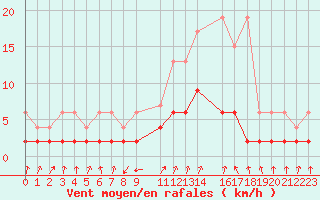 Courbe de la force du vent pour Vals