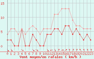 Courbe de la force du vent pour Chteaudun (28)