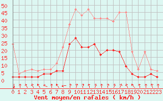 Courbe de la force du vent pour Vals