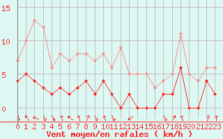 Courbe de la force du vent pour Bagnres-de-Luchon (31)